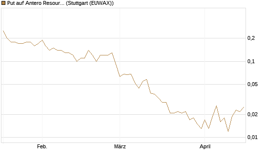 Put auf Antero Resources [J.P. Morgan Structured Products B.V.] Chart