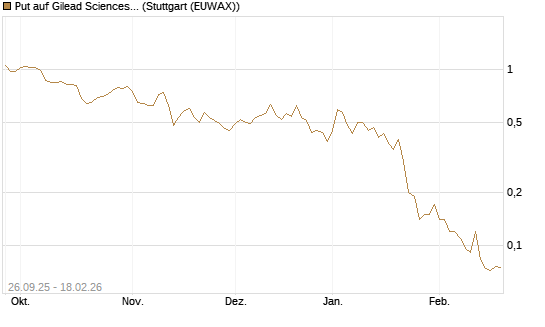 Put auf Gilead Sciences [J.P. Morgan Structured Products B.V.] Chart