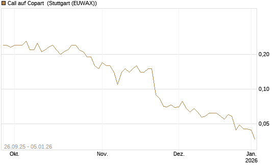 Call auf Copart [J.P. Morgan Structured Products B.V.] Chart