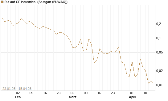Put auf CF Industries [J.P. Morgan Structured Products B.V.] Chart