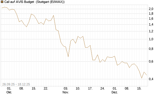 Call auf AVIS Budget [J.P. Morgan Structured Products B.V.] Chart