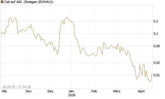 Call auf AIG [J.P. Morgan Structured Products B.V.] Chart