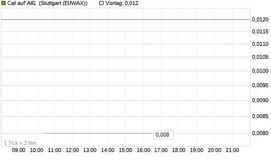 Call auf AIG [J.P. Morgan Structured Products B.V.] Chart