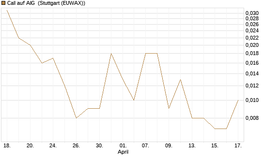 Call auf AIG [J.P. Morgan Structured Products B.V.] Chart