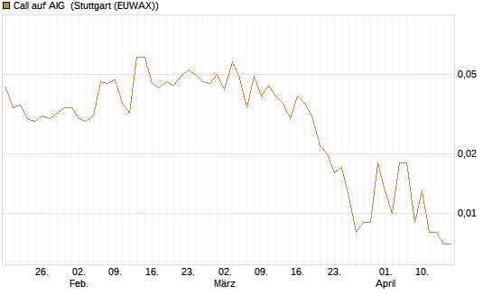 Call auf AIG [J.P. Morgan Structured Products B.V.] Chart