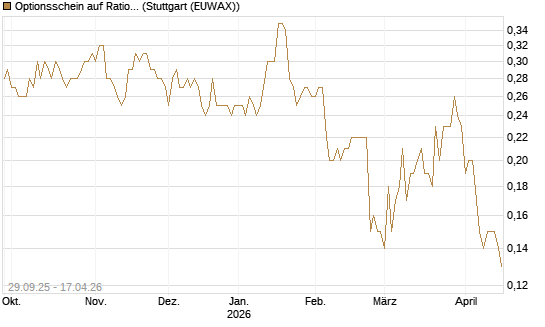 Optionsschein auf Rational [Goldman Sachs Bank Europe SE] Chart