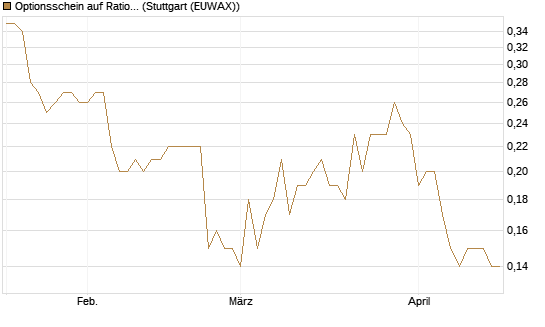Optionsschein auf Rational [Goldman Sachs Bank Europe SE] Chart