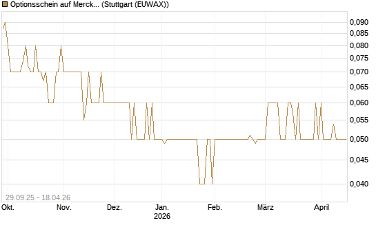 Optionsschein auf Merck & Co [Goldman Sachs Bank Europe SE] Chart
