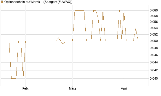 Optionsschein auf Merck & Co [Goldman Sachs Bank Europe SE] Chart