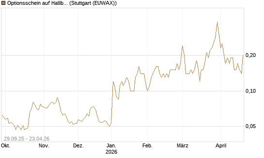 Optionsschein auf Halliburton [Goldman Sachs Bank Europe SE] Chart