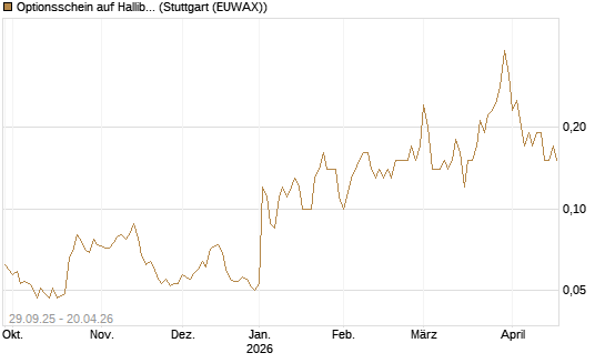 Optionsschein auf Halliburton [Goldman Sachs Bank Europe SE] Chart
