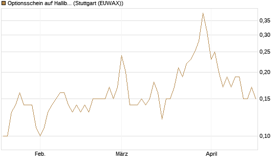 Optionsschein auf Halliburton [Goldman Sachs Bank Europe SE] Chart