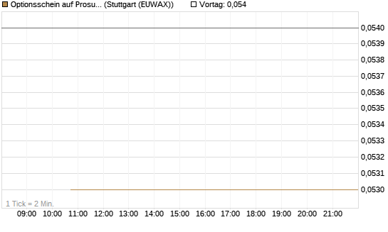 Optionsschein auf Prosus [Goldman Sachs Bank Europe SE] Chart