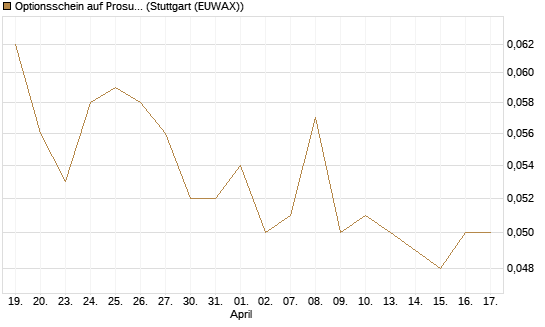 Optionsschein auf Prosus [Goldman Sachs Bank Europe SE] Chart