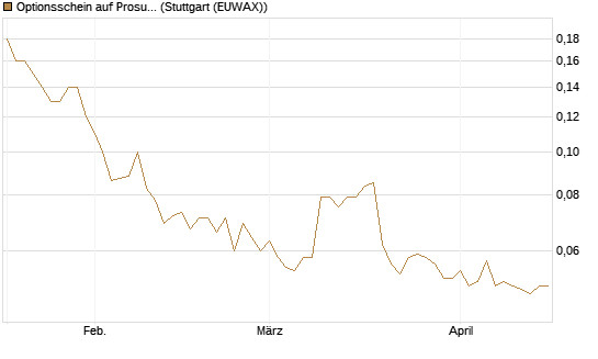 Optionsschein auf Prosus [Goldman Sachs Bank Europe SE] Chart