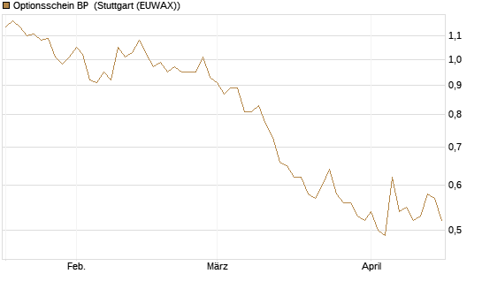 Optionsschein BP [Goldman Sachs Bank Europe SE] Chart