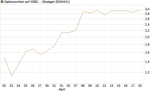 Optionsschein auf HSBC Holdings [Goldman Sachs Bank Europe SE] Chart