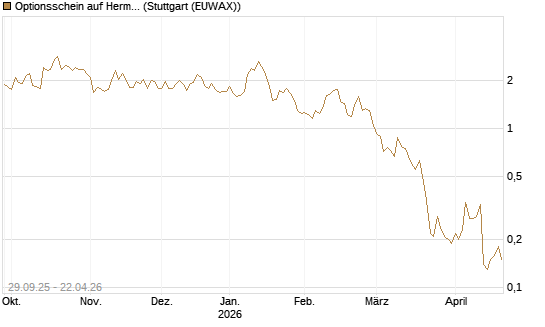 Optionsschein auf Hermes [Goldman Sachs Bank Europe SE] Chart