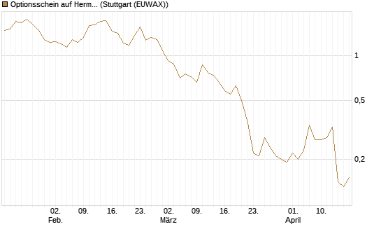 Optionsschein auf Hermes [Goldman Sachs Bank Europe SE] Chart