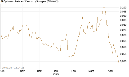 Optionsschein auf Cancom [Goldman Sachs Bank Europe SE] Chart