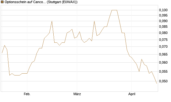Optionsschein auf Cancom [Goldman Sachs Bank Europe SE] Chart