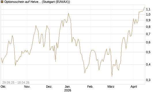 Optionsschein auf Helvetia Baloise Holding AG [Goldman Sachs Bank Europe SE] Chart