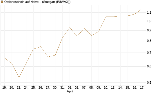 Optionsschein auf Helvetia Baloise Holding AG [Goldman Sachs Bank Europe SE] Chart