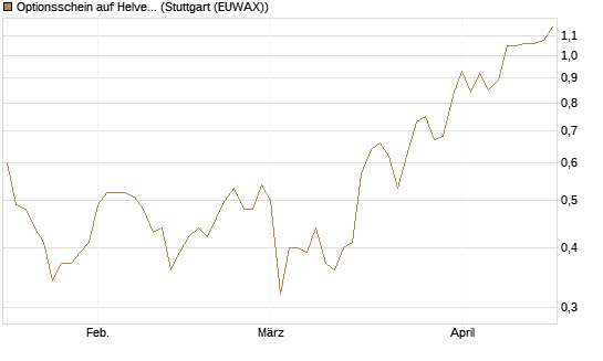 Optionsschein auf Helvetia Baloise Holding AG [Goldman Sachs Bank Europe SE] Chart