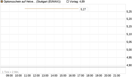 Optionsschein auf Helvetia Baloise Holding AG [Goldman Sachs Bank Europe SE] Chart