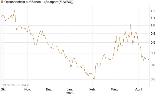 Optionsschein auf Banco Bilbao Vizcaya Argentari [Goldman Sachs Bank Europe SE] Chart