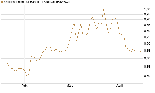 Optionsschein auf Banco Bilbao Vizcaya Argentari [Goldman Sachs Bank Europe SE] Chart