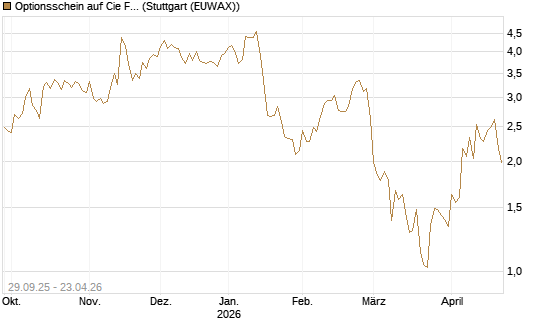 Optionsschein auf Cie Financiere Richemont [Goldman Sachs Bank Europe SE] Chart