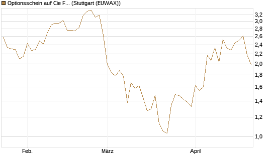 Optionsschein auf Cie Financiere Richemont [Goldman Sachs Bank Europe SE] Chart