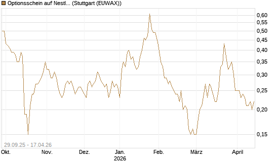 Optionsschein auf Nestle [Goldman Sachs Bank Europe SE] Chart