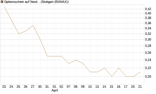Optionsschein auf Nestle [Goldman Sachs Bank Europe SE] Chart