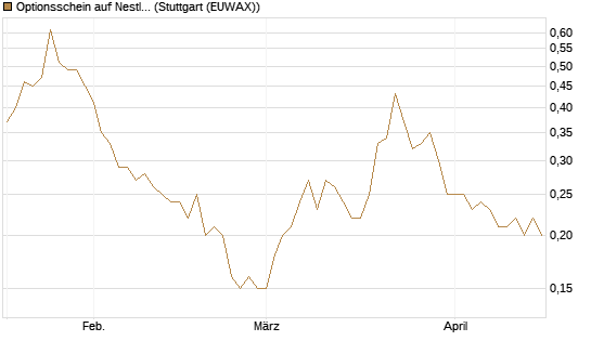 Optionsschein auf Nestle [Goldman Sachs Bank Europe SE] Chart