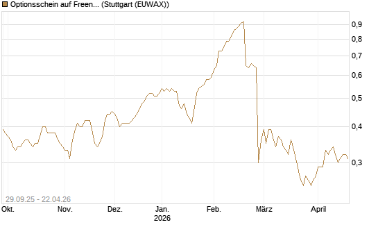 Optionsschein auf Freenet [Goldman Sachs Bank Europe SE] Chart