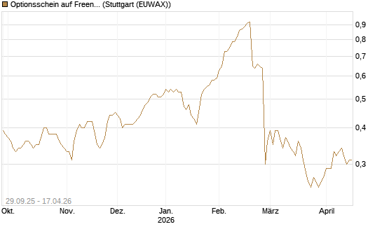 Optionsschein auf Freenet [Goldman Sachs Bank Europe SE] Chart