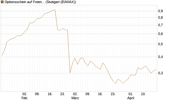 Optionsschein auf Freenet [Goldman Sachs Bank Europe SE] Chart