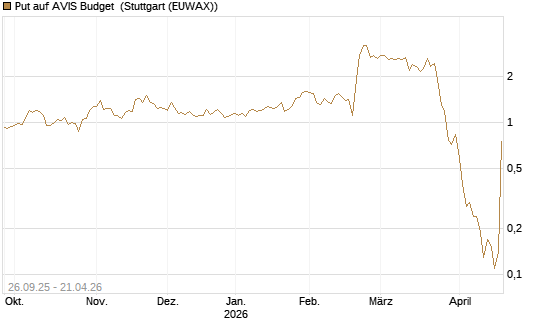 Put auf AVIS Budget [J.P. Morgan Structured Products B.V.] Chart