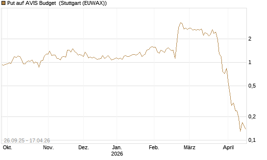 Put auf AVIS Budget [J.P. Morgan Structured Products B.V.] Chart