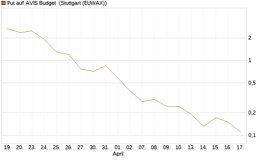 Put auf AVIS Budget [J.P. Morgan Structured Products B.V.] Chart