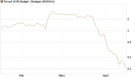 Put auf AVIS Budget [J.P. Morgan Structured Products B.V.] Chart
