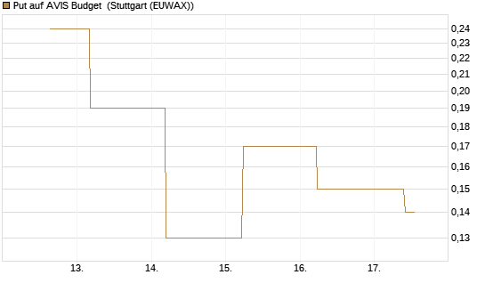 Put auf AVIS Budget [J.P. Morgan Structured Products B.V.] Chart