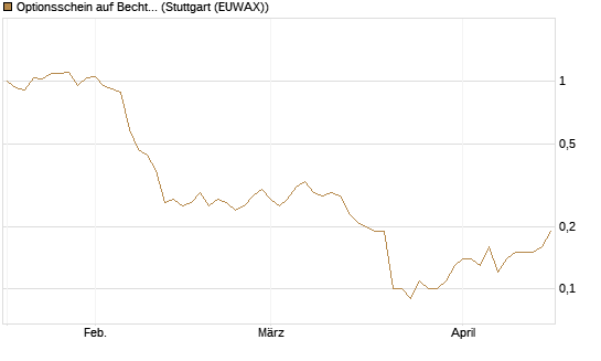 Optionsschein auf Bechtle [Goldman Sachs Bank Europe SE] Chart