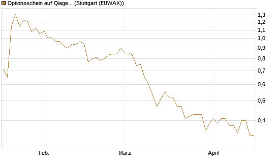 Optionsschein auf Qiagen [Goldman Sachs Bank Europe SE] Chart