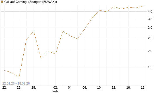 Call auf Corning [J.P. Morgan Structured Products B.V.] Chart