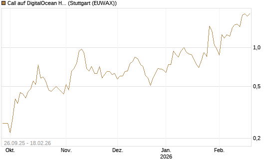 Call auf DigitalOcean Holdings [J.P. Morgan Structured Products B.V.] Chart