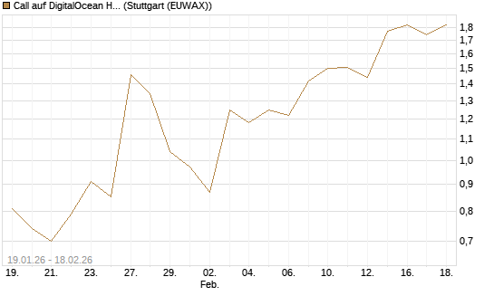 Call auf DigitalOcean Holdings [J.P. Morgan Structured Products B.V.] Chart