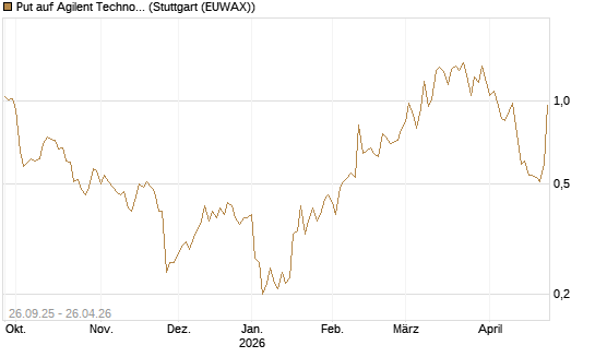 Put auf Agilent Technologies [J.P. Morgan Structured Products B.V.] Chart